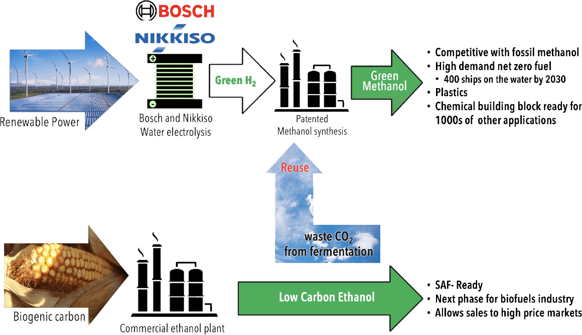 Cap-CO2-Solutions_About_Innovative-Technology_Ethanol-Plant-graph_resized